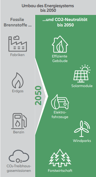 Umbau des Energiesystems bis 2050