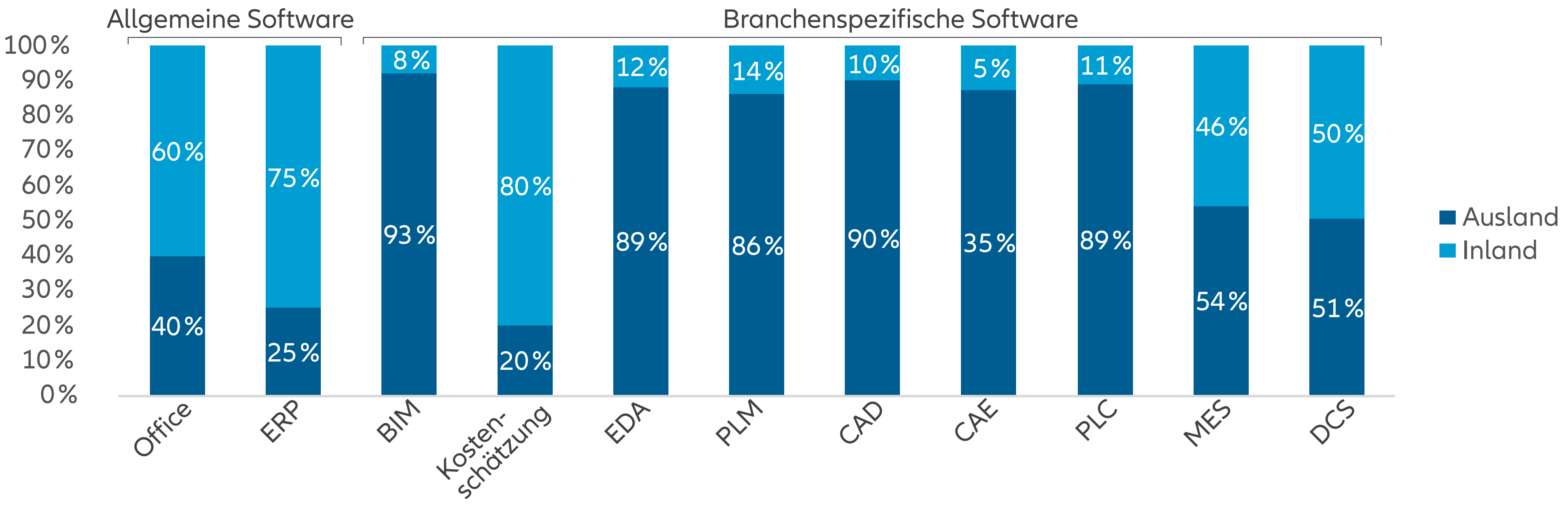 Abbildung 8: Marktanteil ausgewählter Softwaresektoren