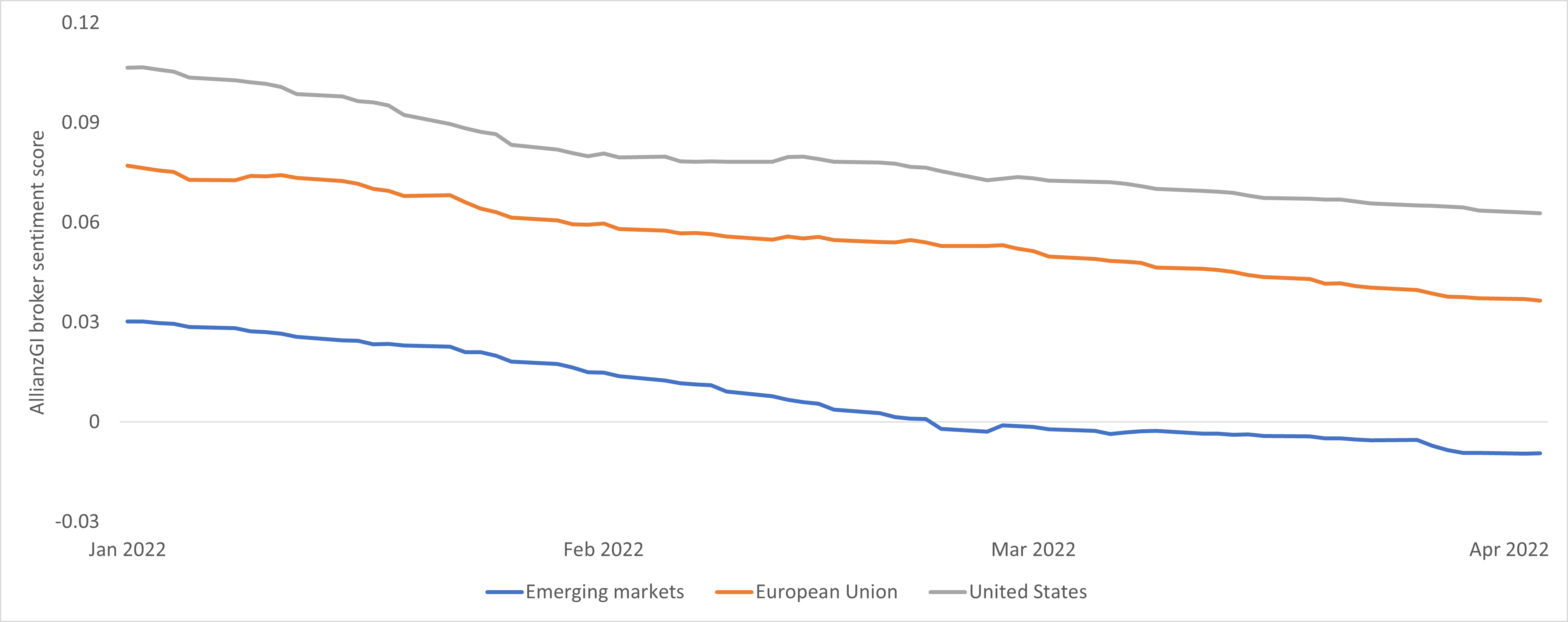 Exhibit 3: broker research reports have grown increasingly negative about companies globally