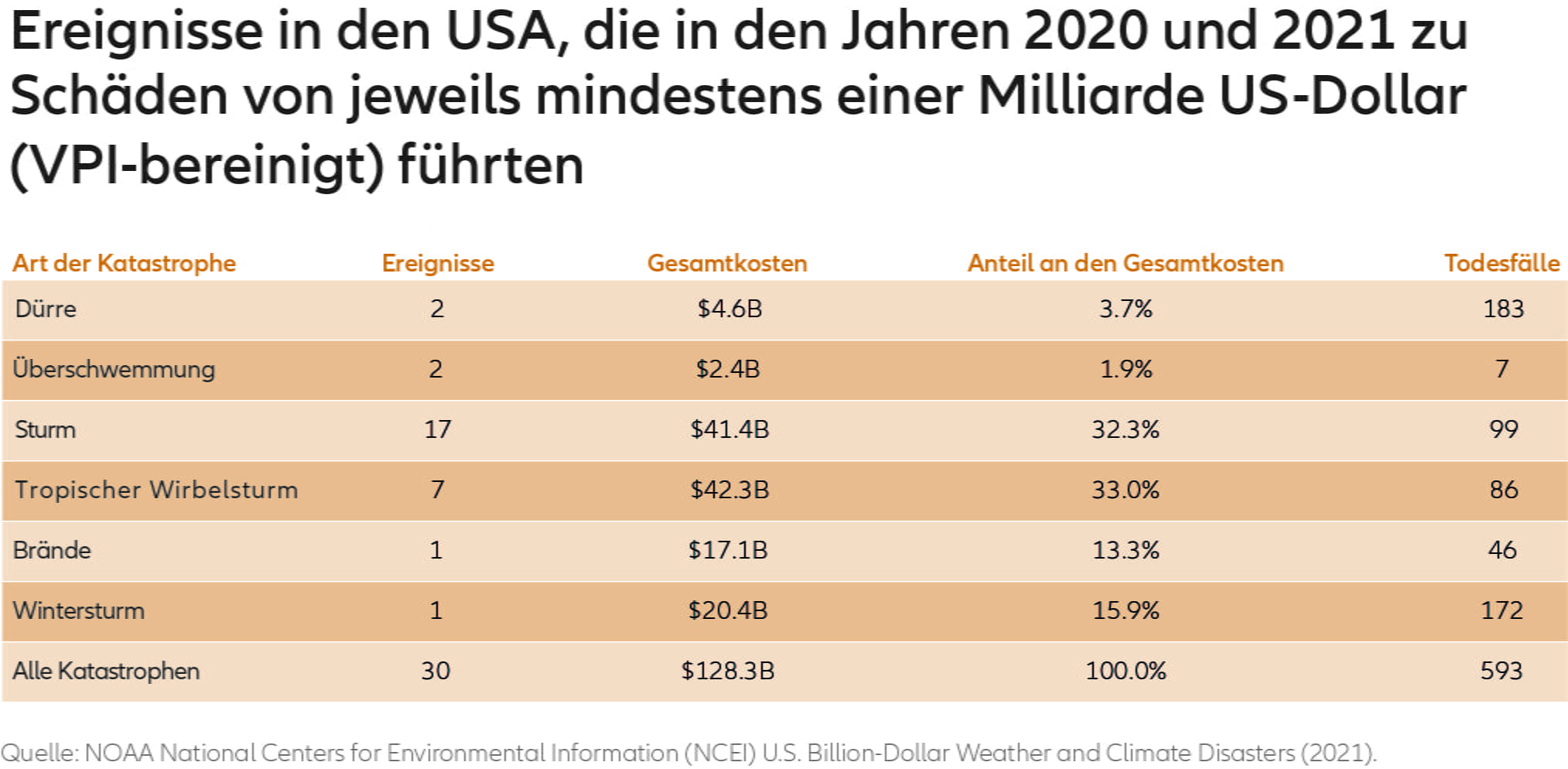 Taux des Fed funds et rendements des bons du Trésor américain (1980-2021) 