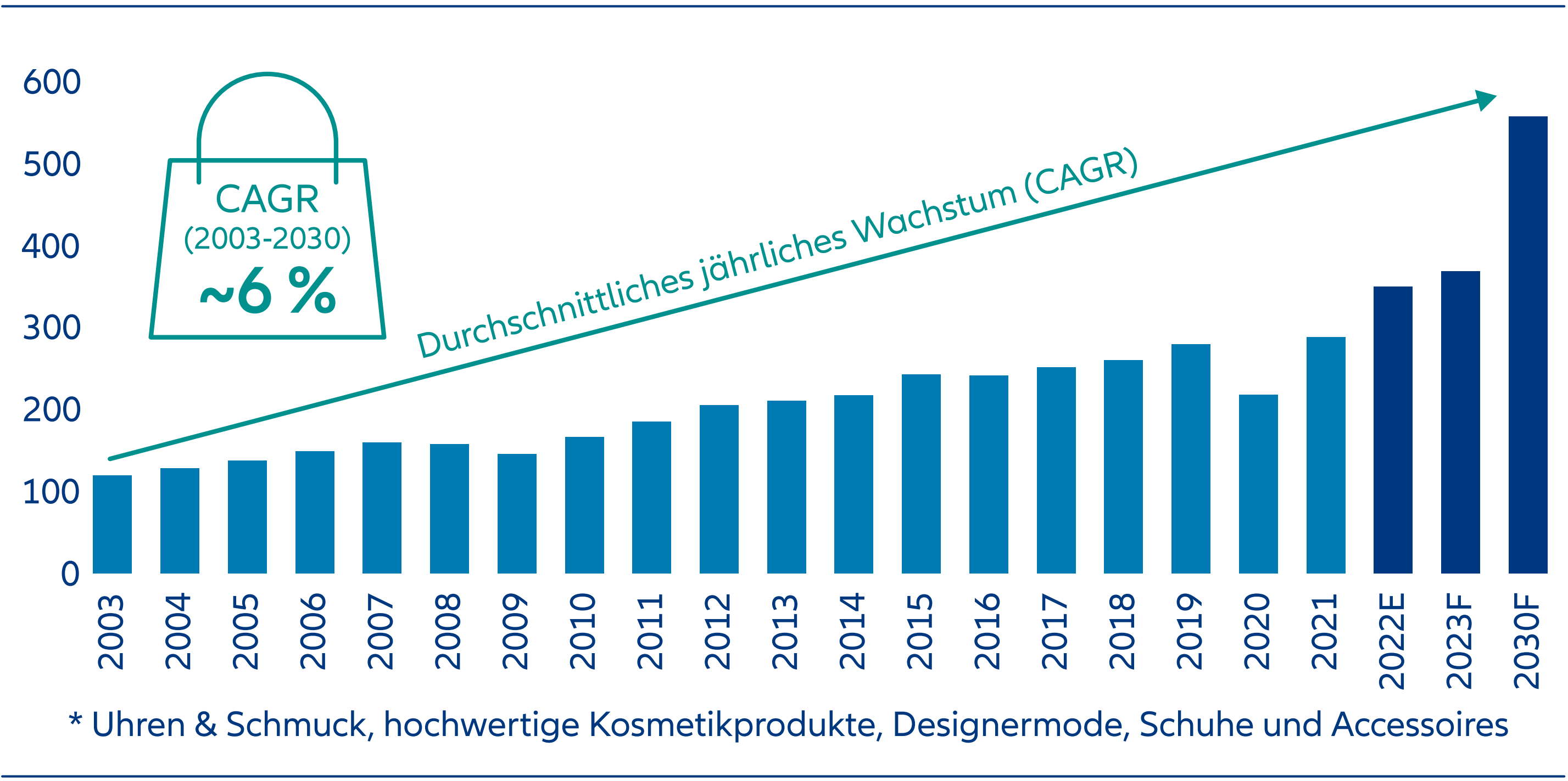 Umsätze mit persönlichen Luxusgütern* 2003 – 2030 (Prognose) in Mrd. €