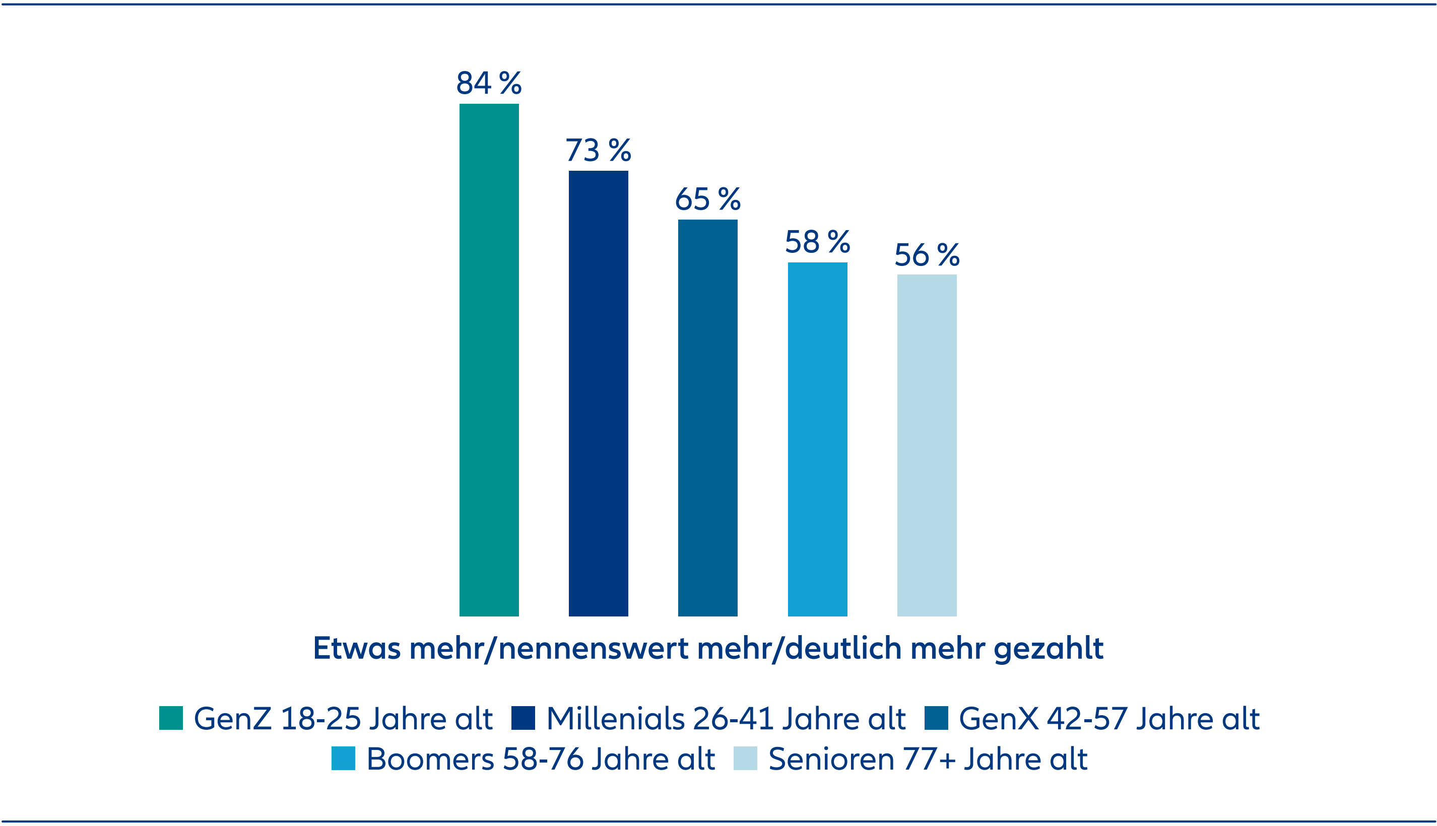 Die neuen Präferenzen der Gen Z