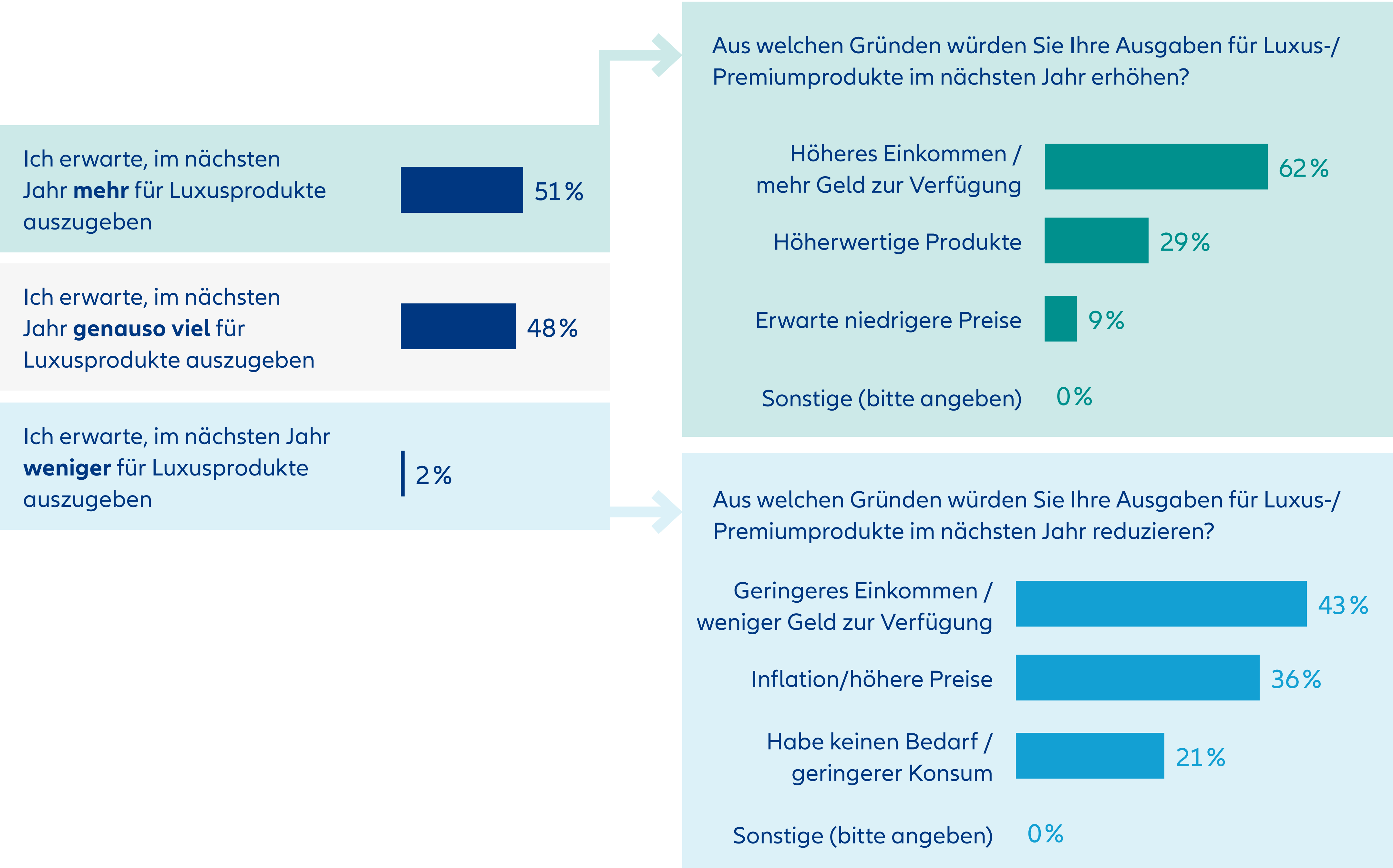 Welche Ausgaben für Luxus-/Premiumprodukte (in allen Ausgabenkategorien) planen Sie für das nächste Jahr?