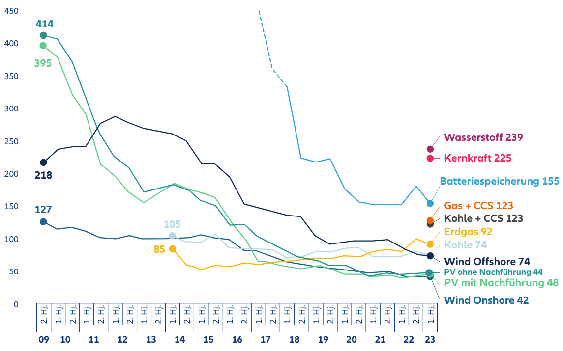 Abbildung 2: Benchmarks für Elektrizitätsgestehungskosten, 2009–2023, USD/MWh (real 2022)