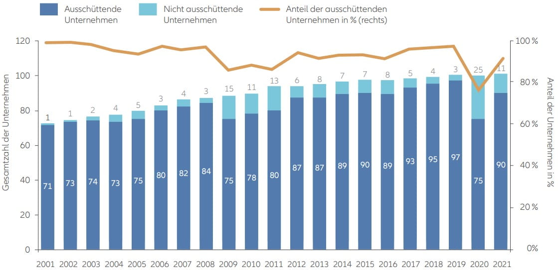 Exhibit 2: Number of FTSE companies which paid dividends in the years 2001 – 2021