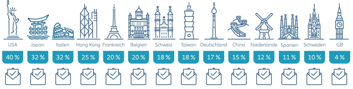 Exhibit 3: Allianz Global Investors’ total percentage votes against all proposals by location in 2021