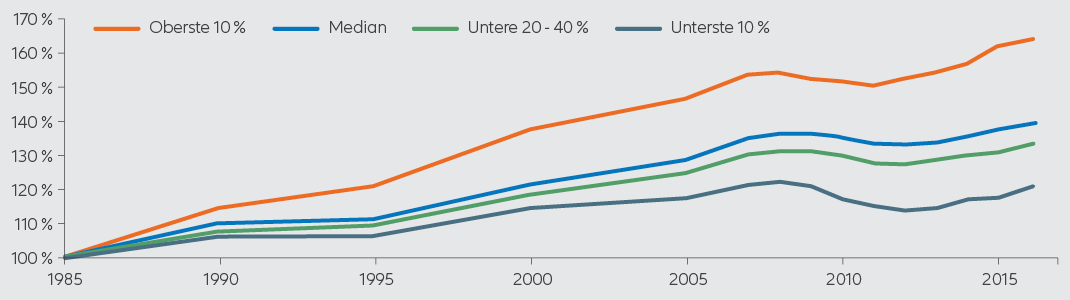 Abbildung 2: Medianeinkommen wachsen langsamer als Spitzeneinkommen