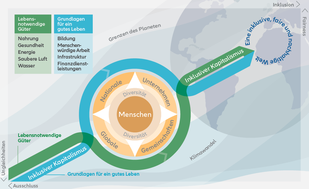 Exhibit 4: AllianzGI framework for inclusive capitalism