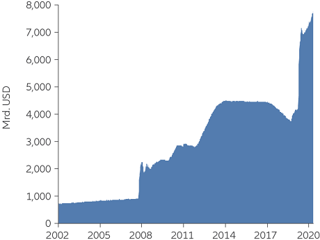 The Fed’s balance sheet expanded rapidly during the Covid-19 crisis