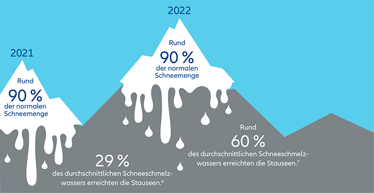 In-article image 5: Durchschnittlicher Abfluss der Schneeschmelze, der 2021-2022 die Reservoirs erreicht hat