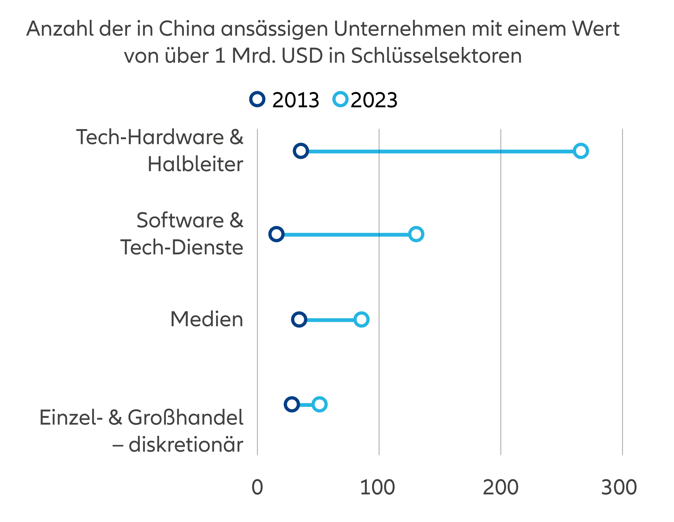 Abbildung 3: Strategische Sektoren treiben Wachstum von Unicorn-Unternehmen voran