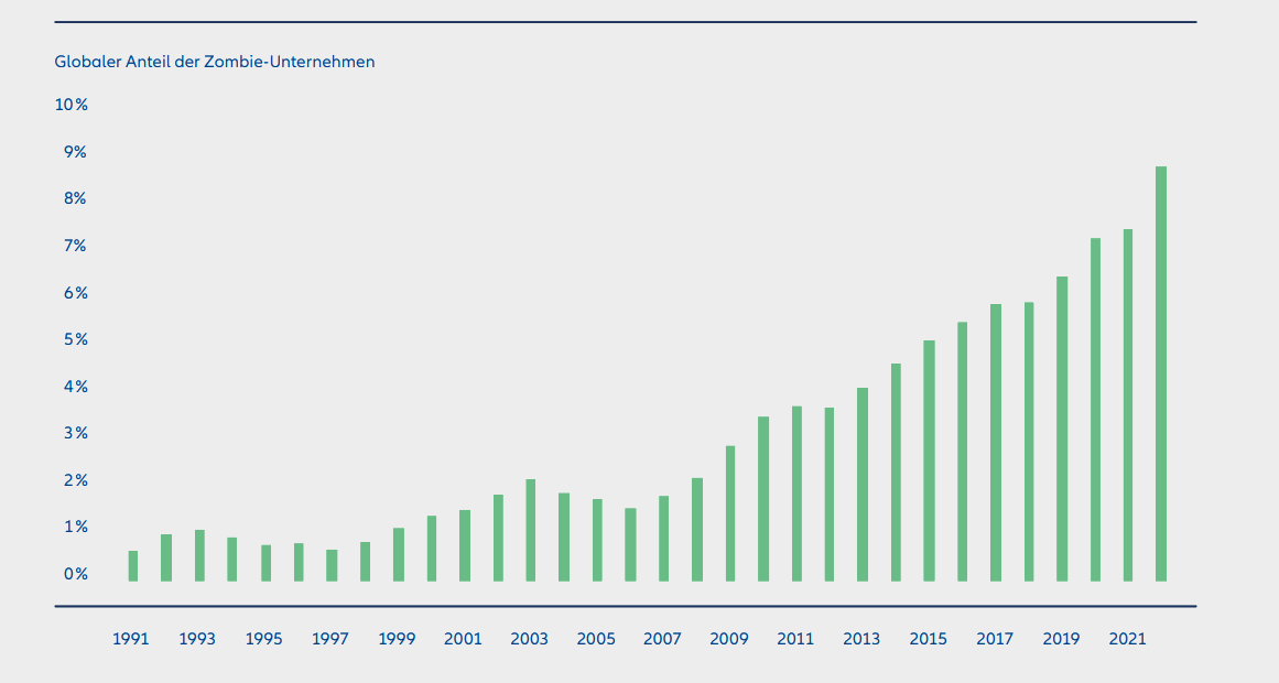 Exhibit 2: Zombie firms have multiplied but can they survive “higher for longer”?