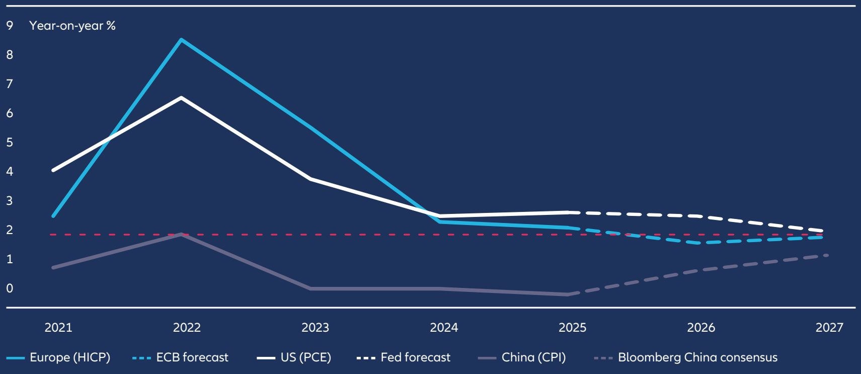 Die Inflation wird sich unterschiedlich entwickeln – in den USA steigen, während sie in Europa und Asien gedämpft bleibt – und damit eine Landschaft asynchroner Geldpolitik prägen.