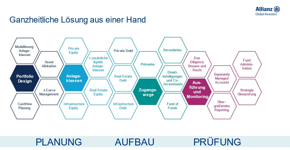 infographic: plan - build - review