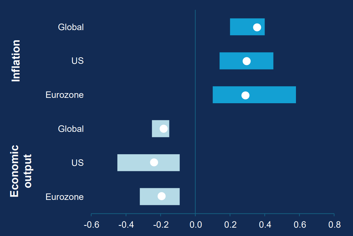 Rohöl bildet die Grundlage für zahllose Produkte und Lieferketten. Die Grafik zeigt die Bandbreite der Schätzungen, wie sich ein angebotsbedingter Ölpreisanstieg um 10 % auf Wachstum und Inflation auswirken würde. Dabei markieren die Punkte die durchschnittlich erwarteten Auswirkungen.