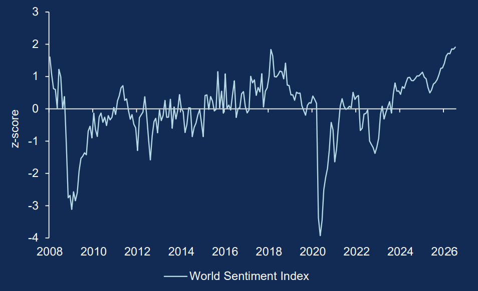 Liniendiagramm des World Sentiment Index von 2008 bis Juli 2026. Die Stimmung schwankt um die Nulllinie, mit starken Rückgängen während der globalen Finanzkrise 2008 und im Jahr 2020. Anschliessend folgt eine anhaltende Erholung auf nahezu 2 Punkte im Jahr 2026.