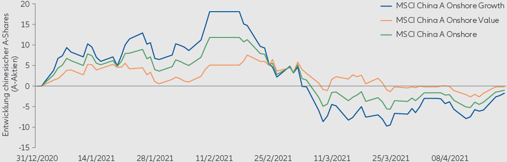 China A-share growth stocks chart